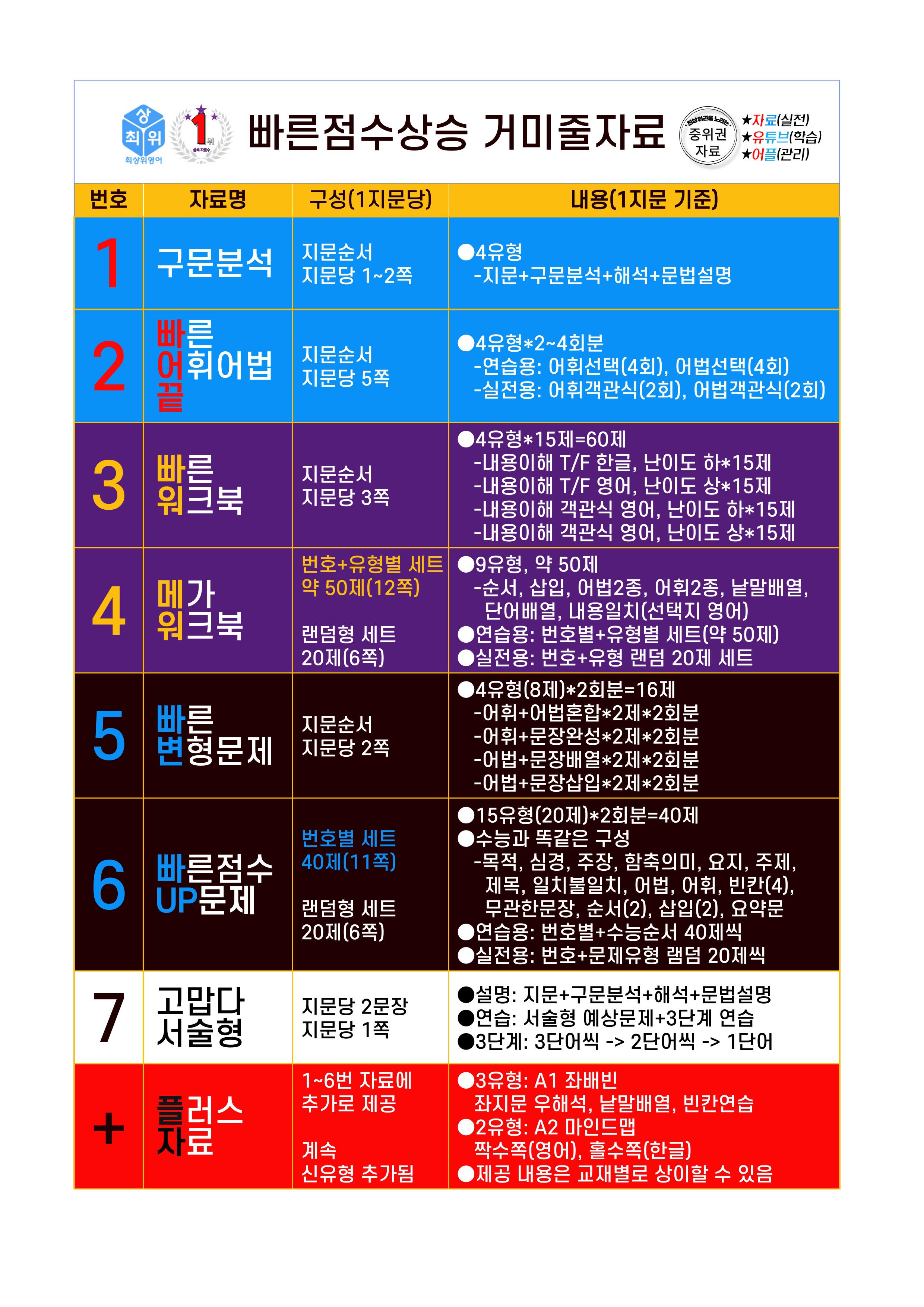 6번=빠른 점수UP 80제=Reading Expert 5 Unit 9_promotion