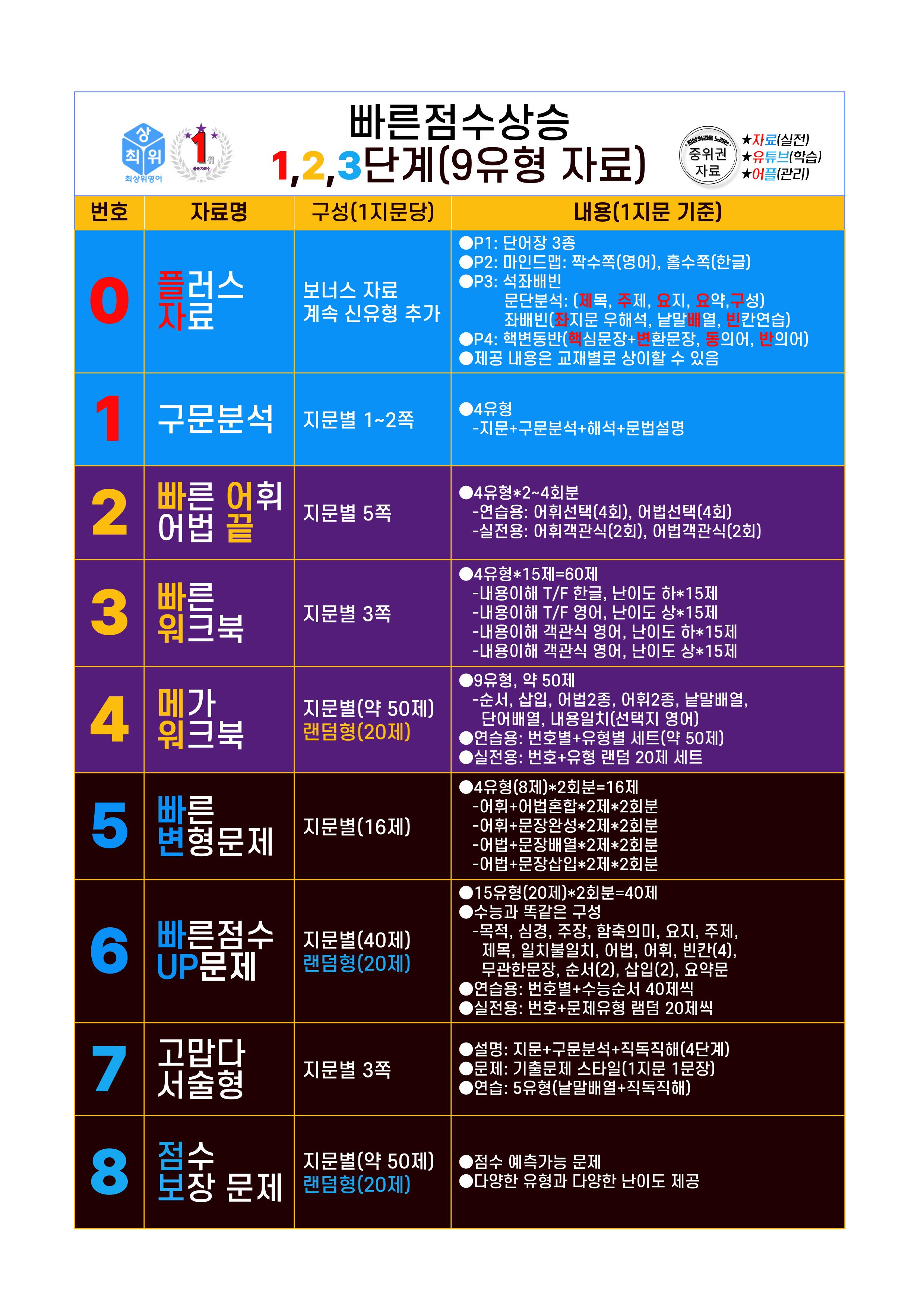 6번 자료=빠른 점수UP=720제=고3, 25년 10월 20~42번_promotion