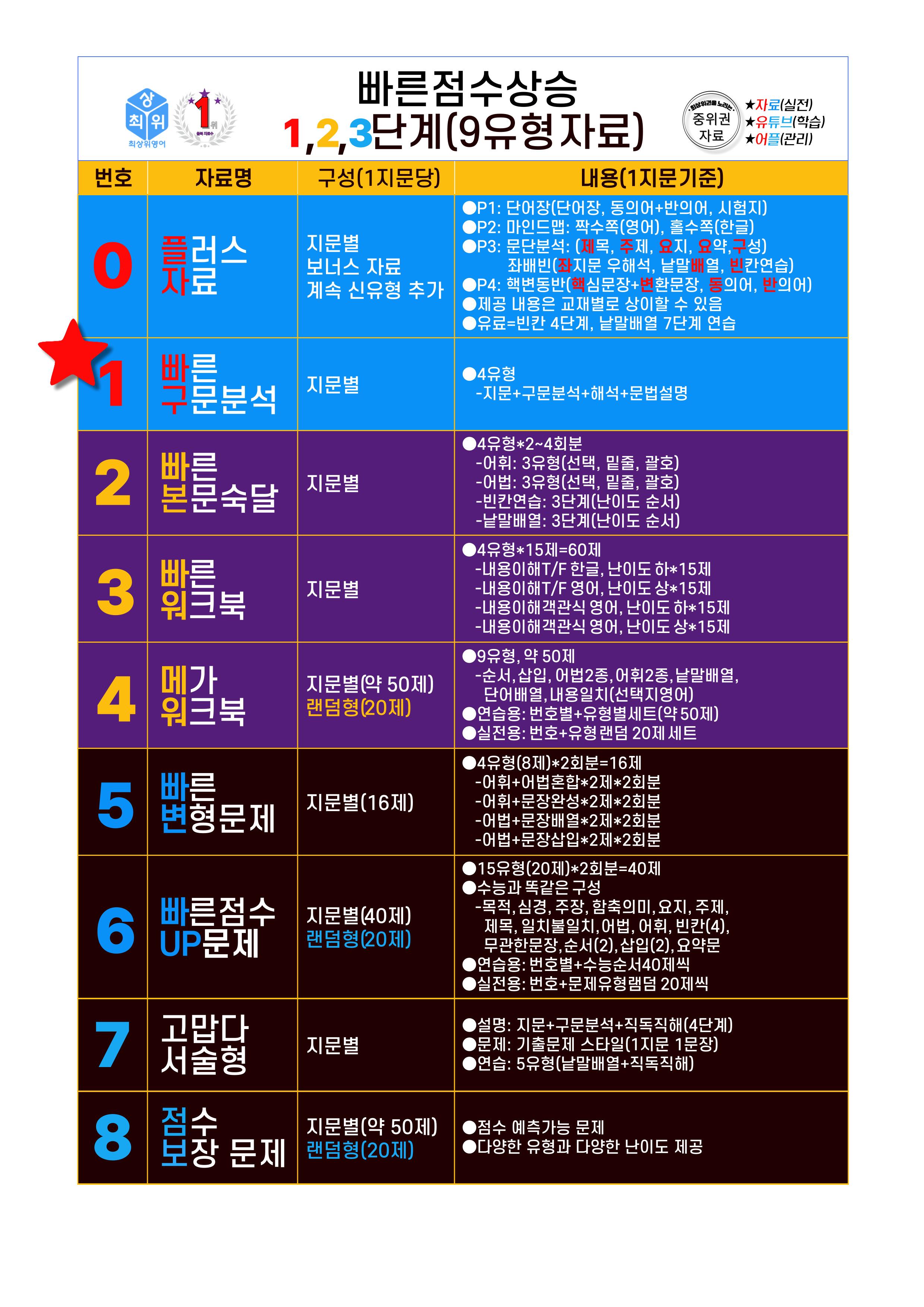 1번 자료=빠른 구문분석=고급영독, 영미 문학 1과_promotion