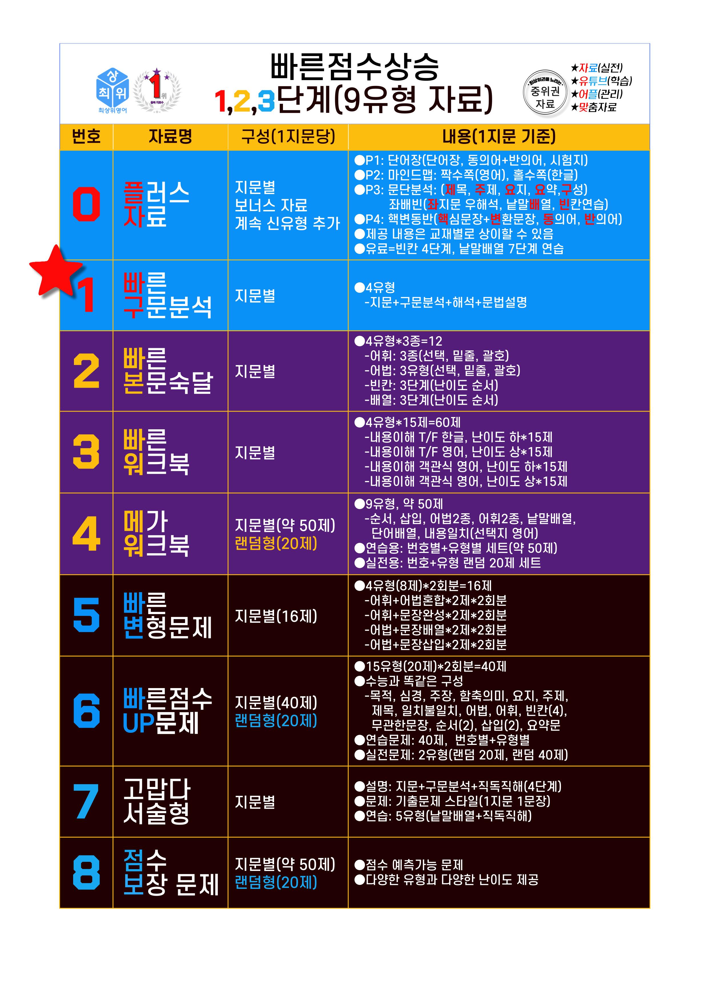 1번=빠른 구문분석=(2511 출간)=하루 6개, 고1=Day 19_promotion