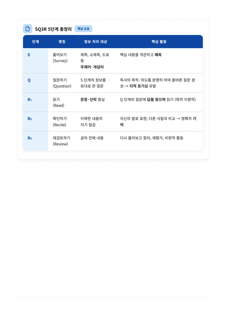 [2027 수능특강 독서] 교과서 개념_SQ3R 및 CSQ3R 전략적 독서 방법 — 완벽 해설서_preview_5