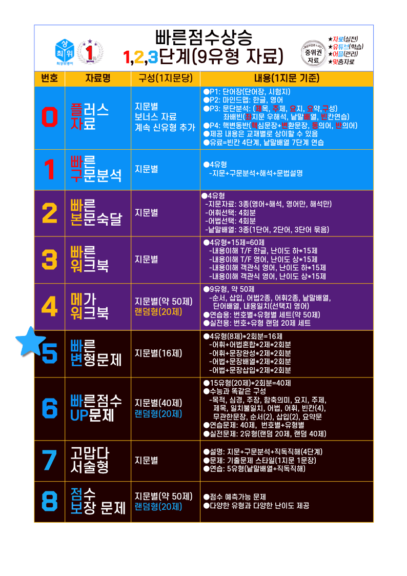 5번=빠른변형문제=수능1Up=소재편 P2-4=96제_promotion