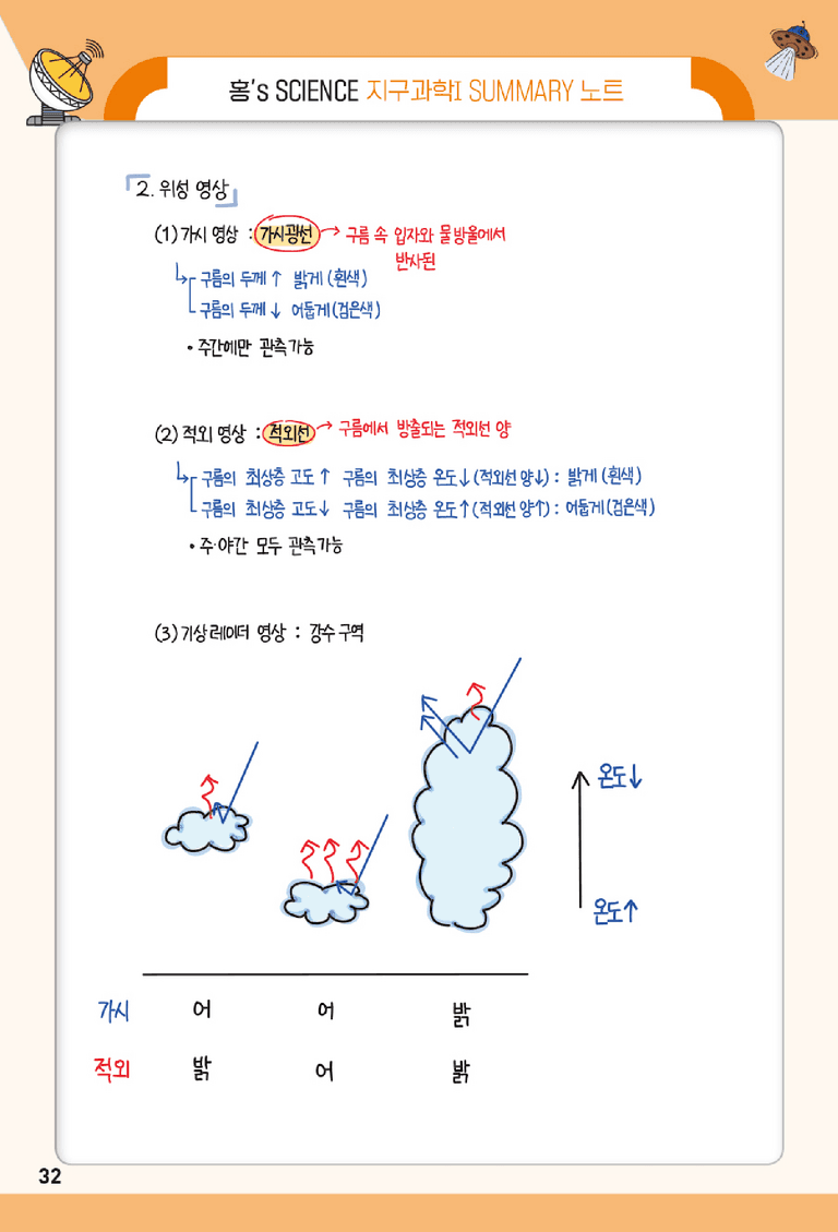 2단원 대기와 해양 | STEP0 개념정리노트_preview_2