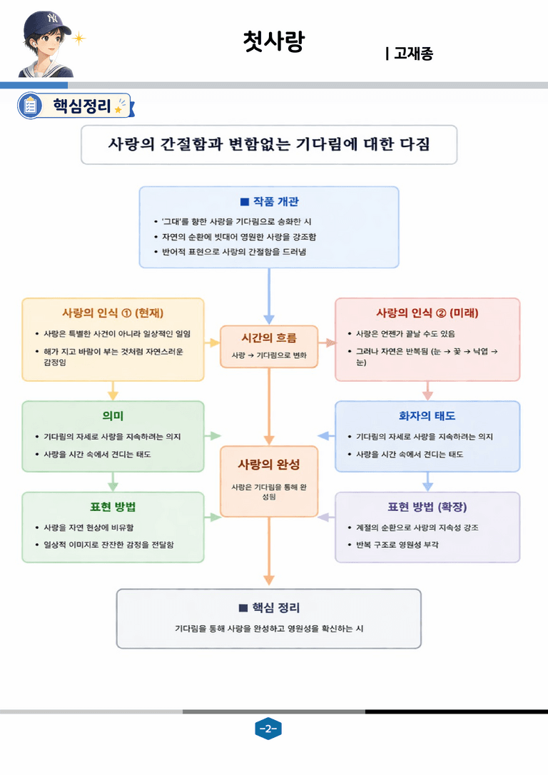 [현대시의 모든 것] 첫사랑(고재종) 분석 및 예상.심화 문제_preview_2