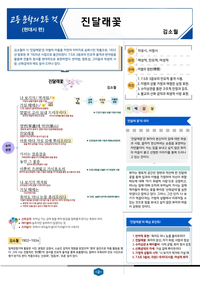 [현대시의 모든 것] 진달래꽃(김소월) 분석 및 예상.심화 문제_preview_2