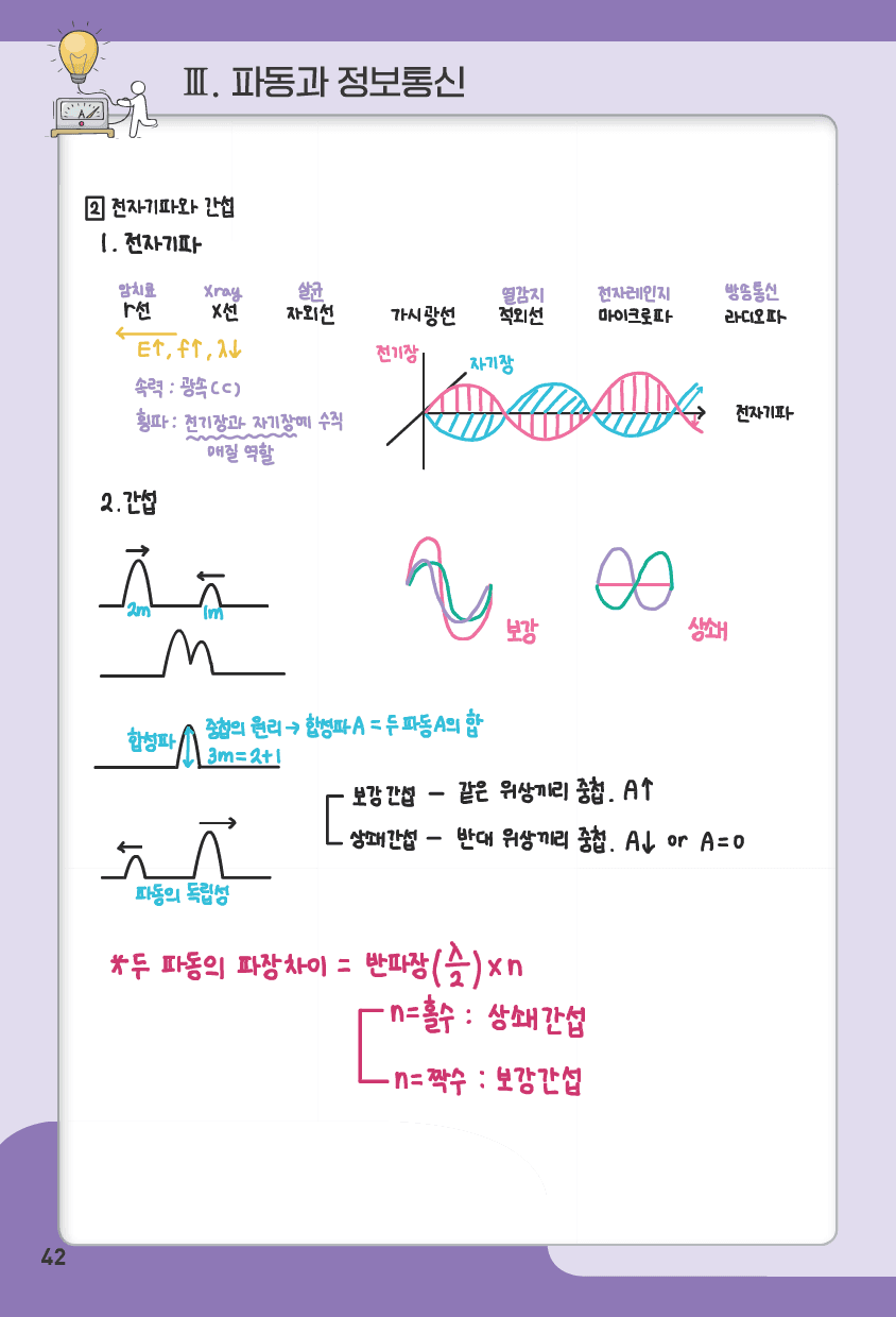 물리학 1 3단원 파동과 정보통신 summary 노트_preview_5