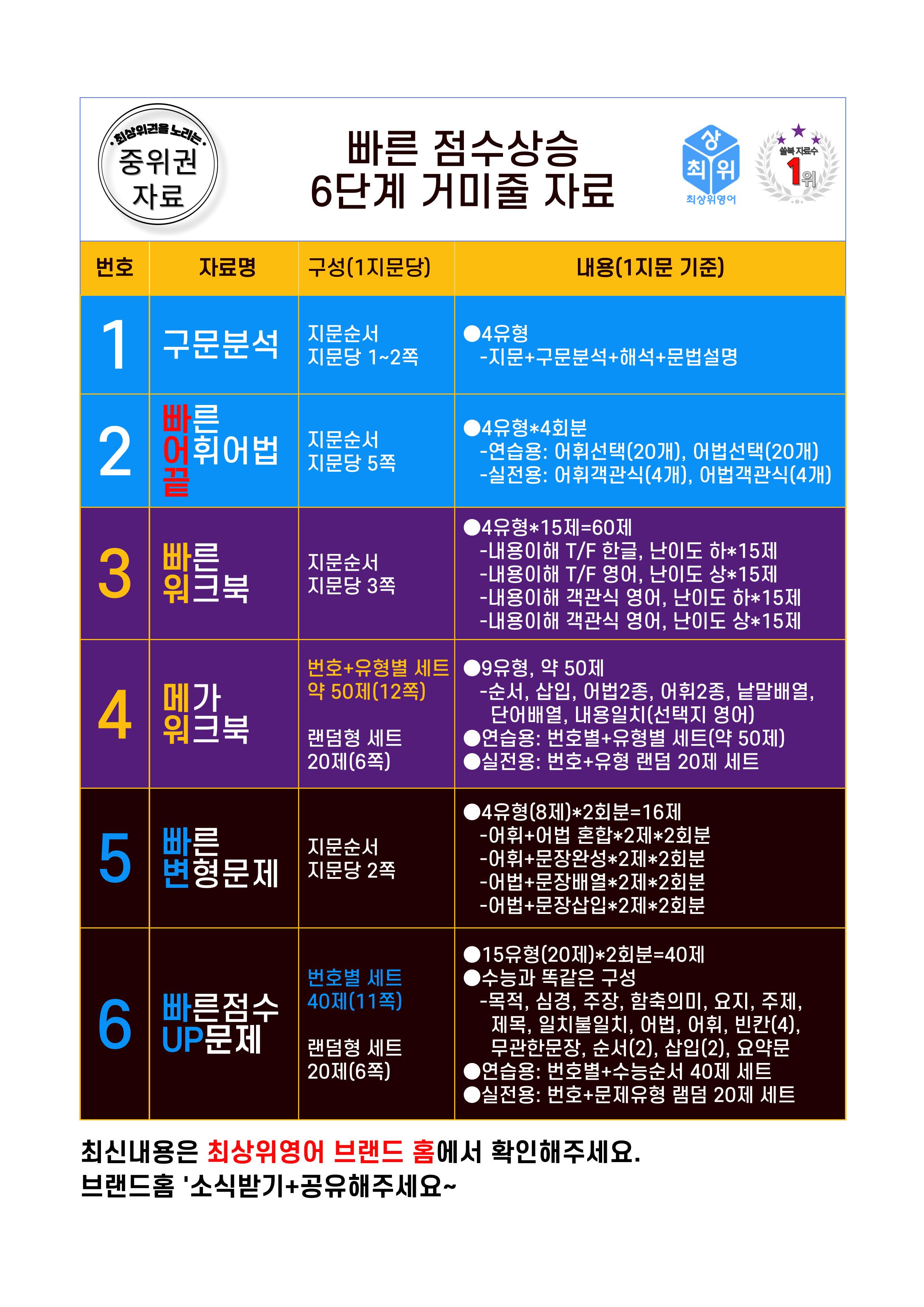 3번 자료, 빠른 워크북, 공통영어2 능률(민), 4과_promotion