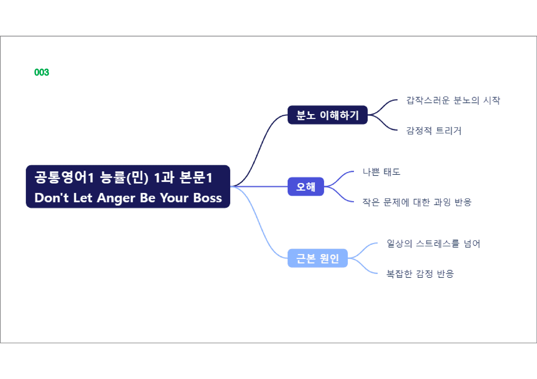 공통영어1 능률(민), 책전체, 빠른마인드맵_preview_3