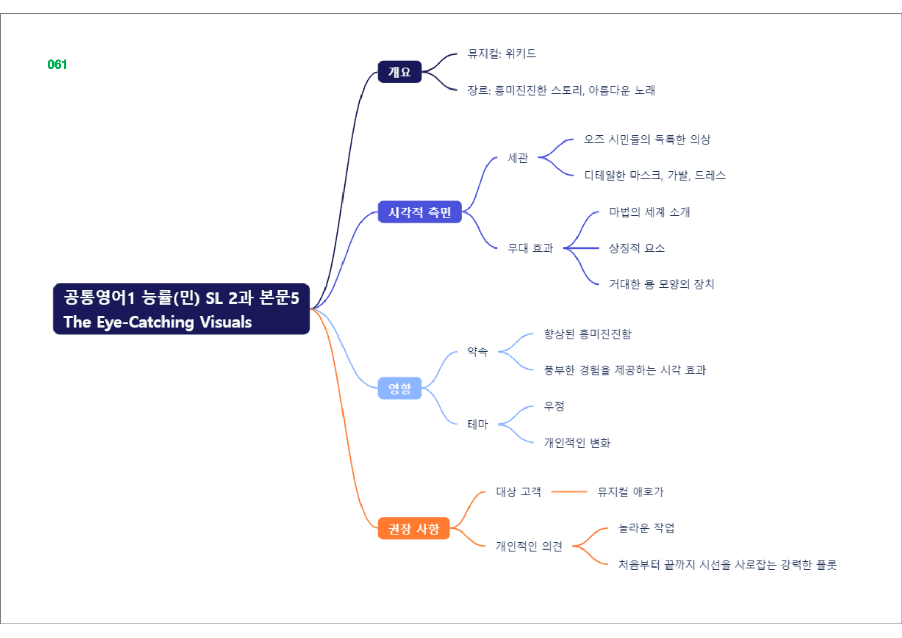 공통영어1 능률(민), 책전체, 빠른마인드맵_preview_61