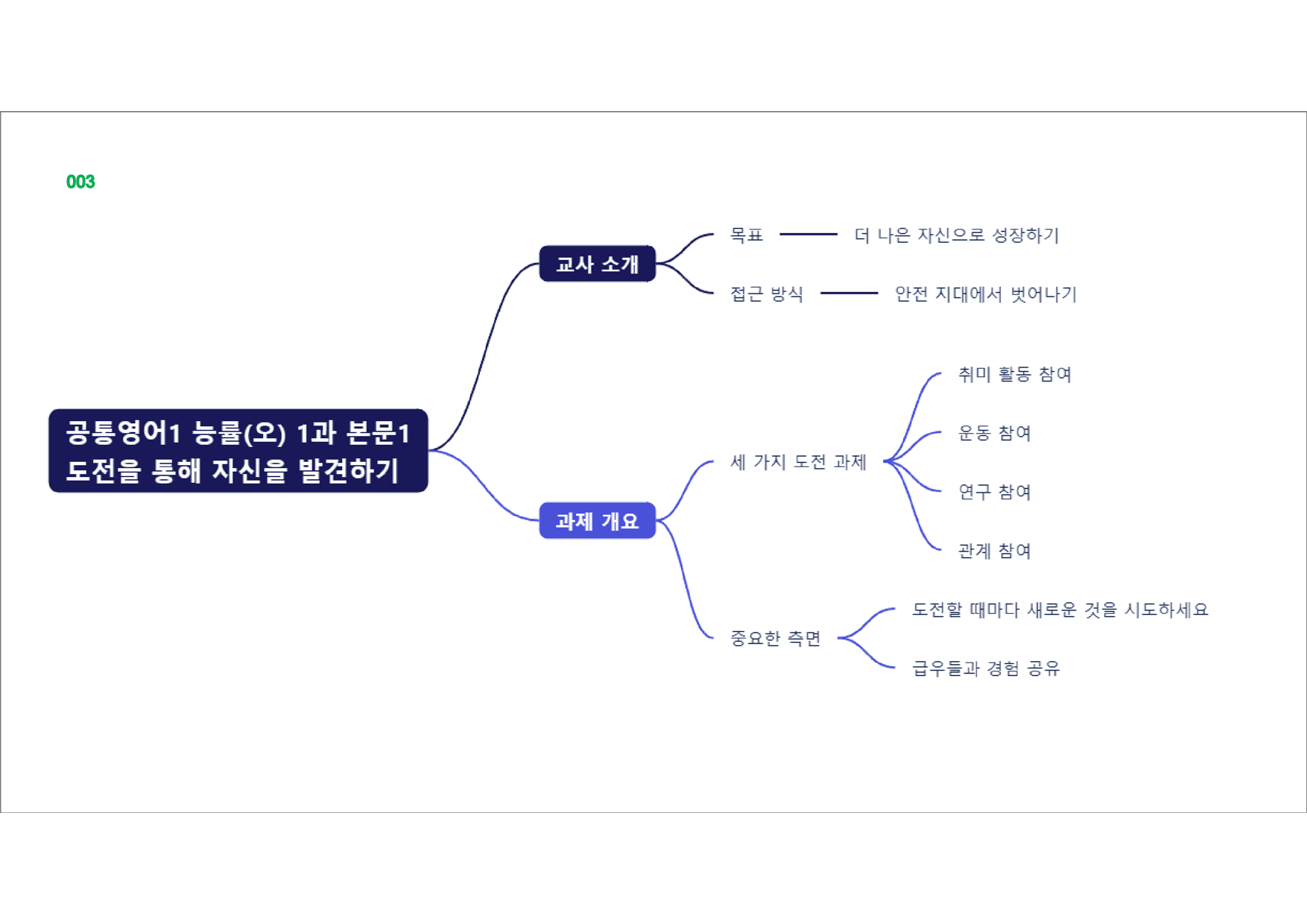 공통영어1 능률(오), 책전체, 빠른마인드맵_preview_3