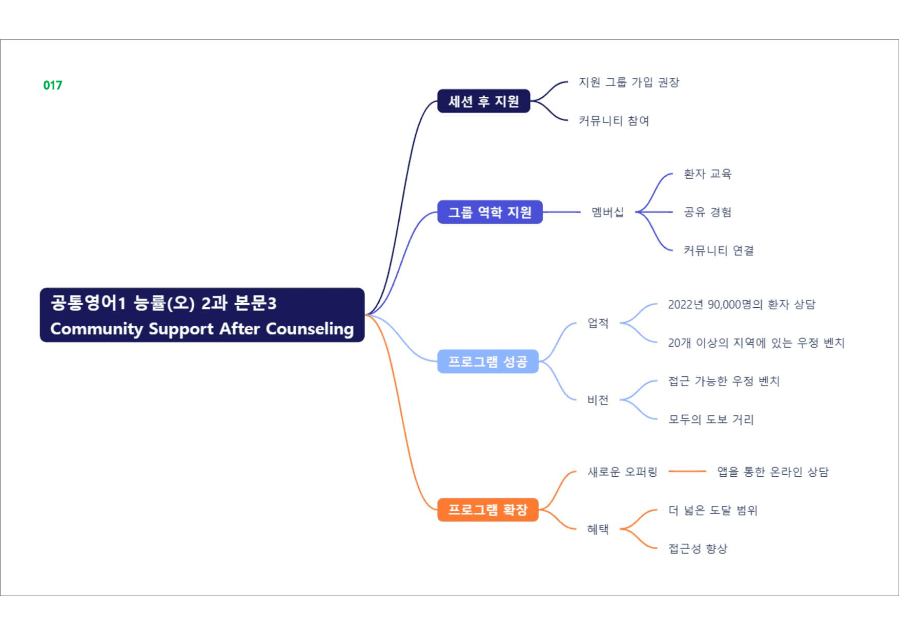 공통영어1 능률(오), 책전체, 빠른마인드맵_preview_17