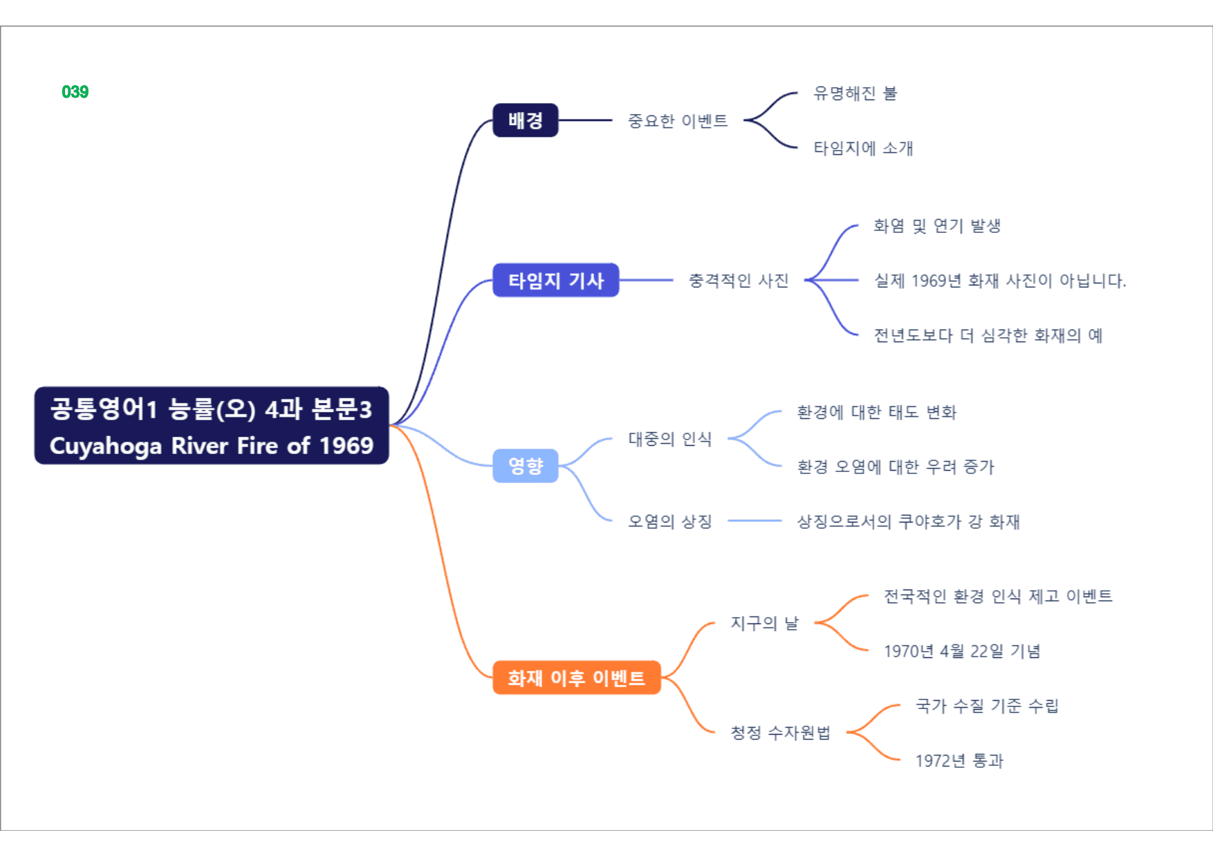 공통영어1 능률(오), 책전체, 빠른마인드맵_preview_39