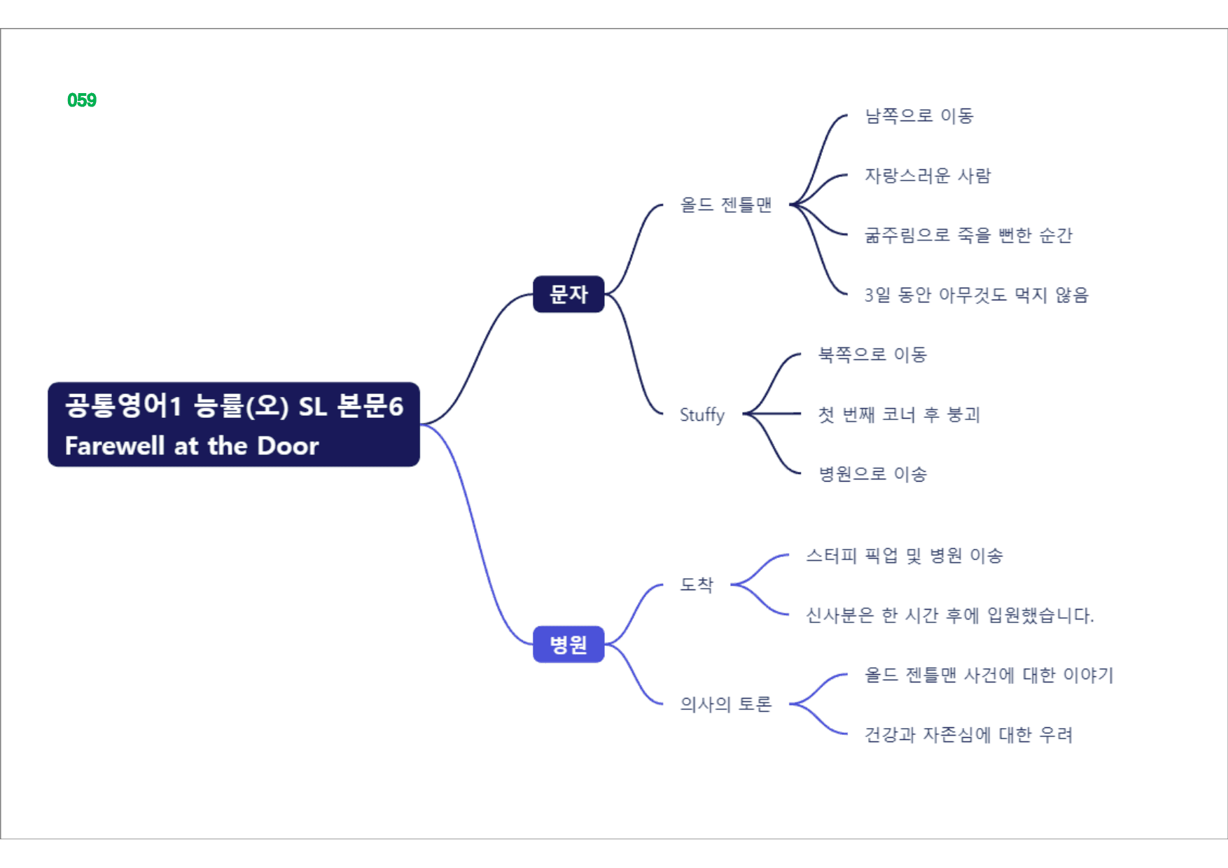 공통영어1 능률(오), 책전체, 빠른마인드맵_preview_59