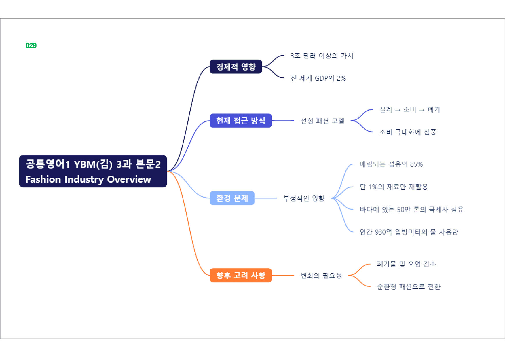 공통영어1 YBM(김), 책전체, 빠른마인드맵_preview_29