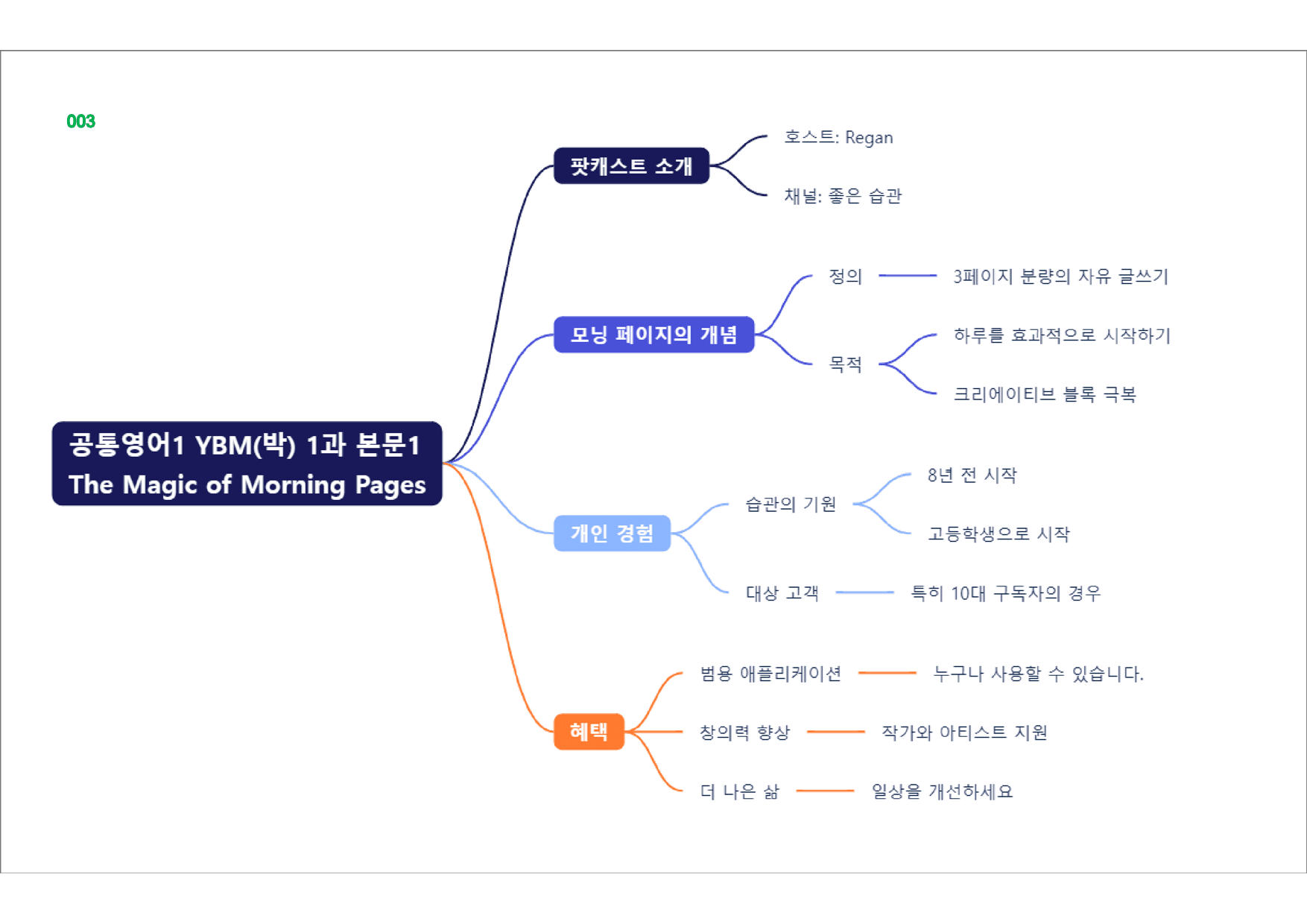 공통영어1 YBM(박), 책전체, 빠른마인드맵_preview_3