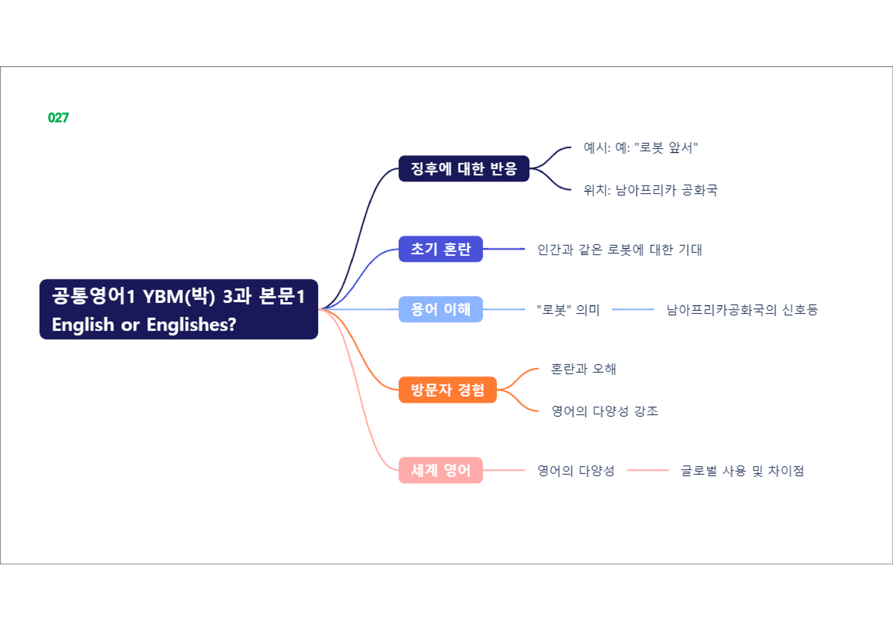 공통영어1 YBM(박), 책전체, 빠른마인드맵_preview_27