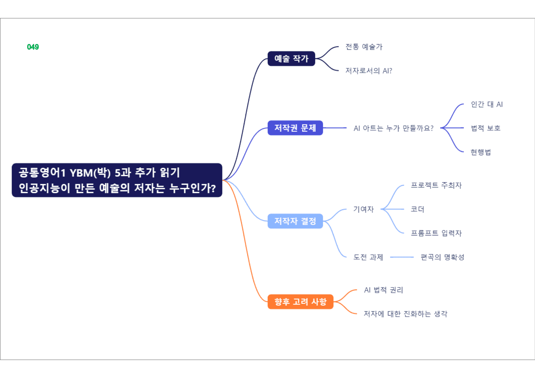 공통영어1 YBM(박), 책전체, 빠른마인드맵_preview_49
