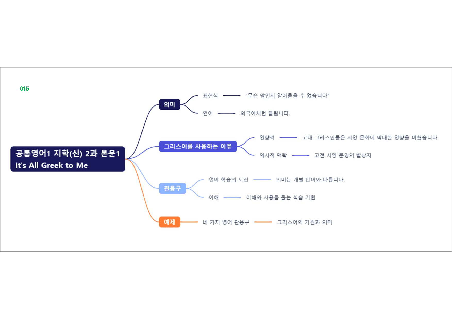 공통영어1 지학(신), 책전체, 빠른마인드맵_preview_15