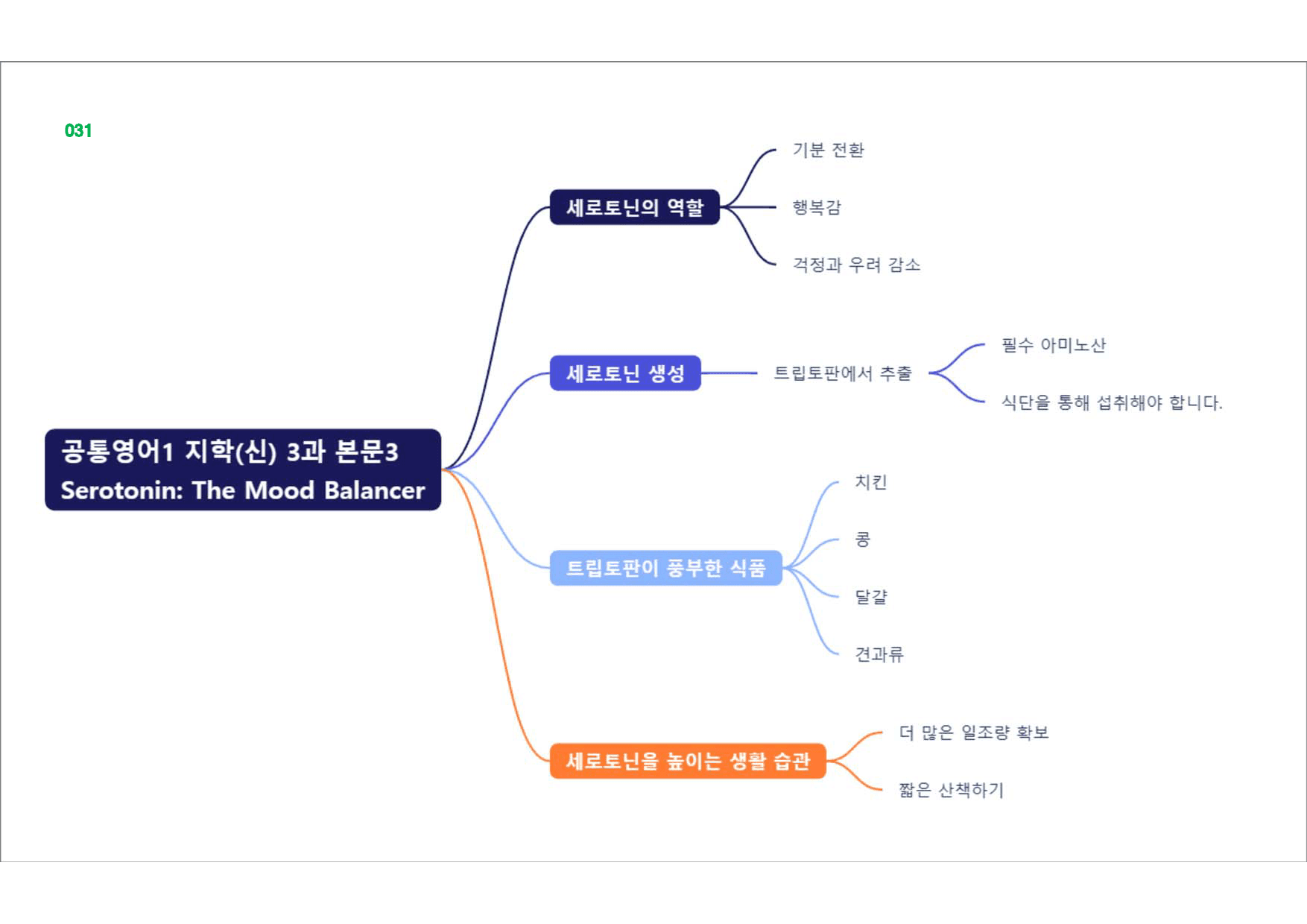 공통영어1 지학(신), 책전체, 빠른마인드맵_preview_31