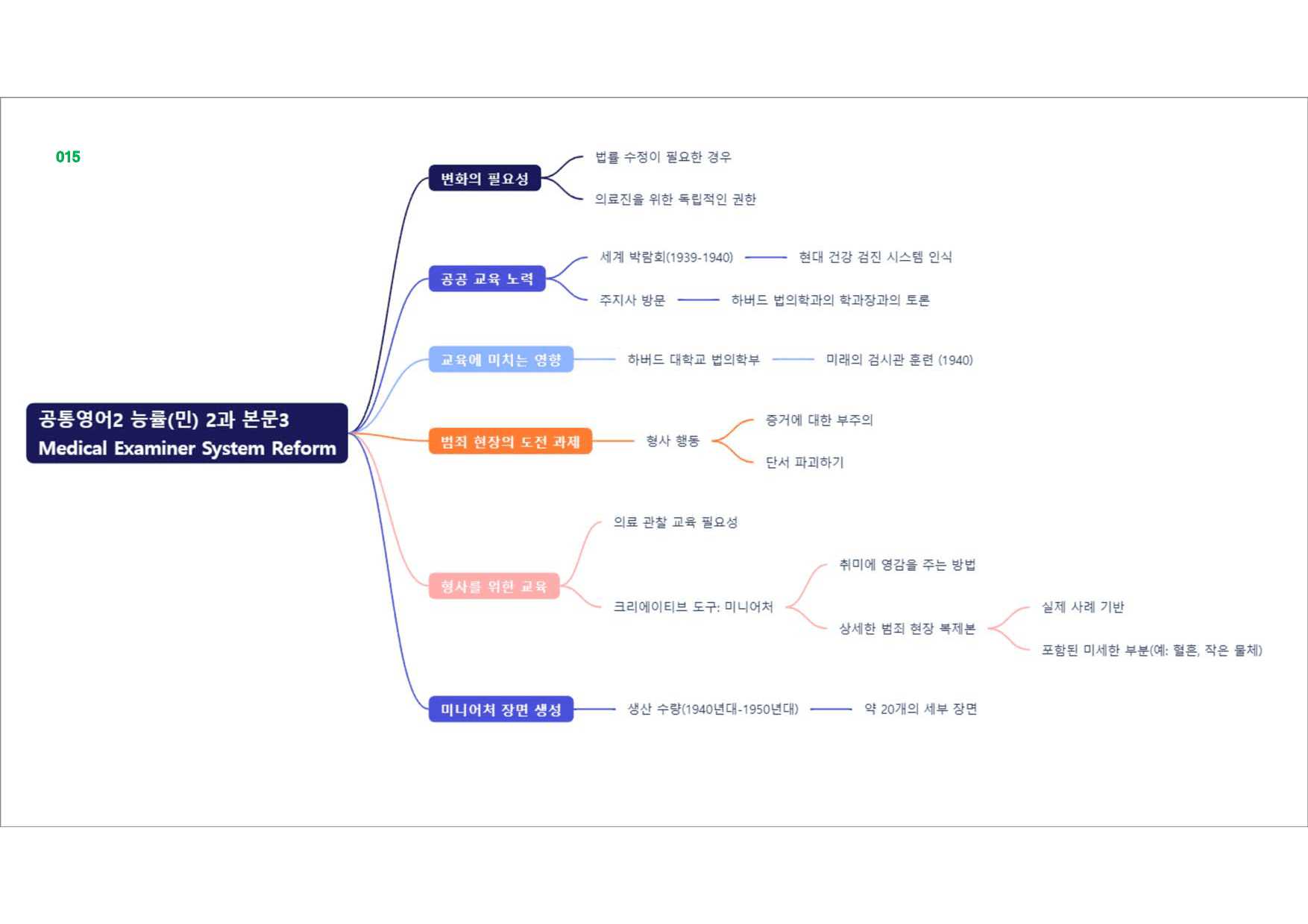 공통영어2 YBM(김), 책전체, 빠른마인드맵_preview_15