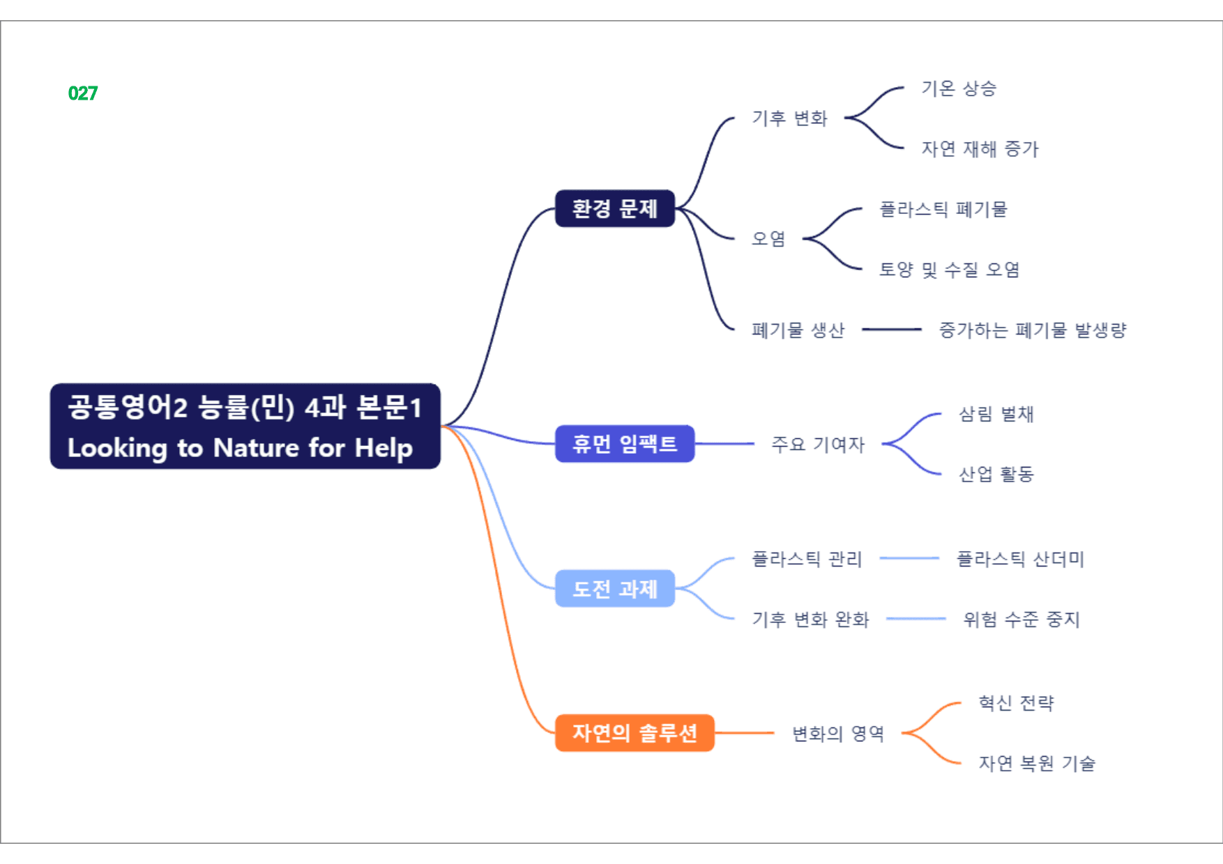 공통영어2 YBM(김), 책전체, 빠른마인드맵_preview_27
