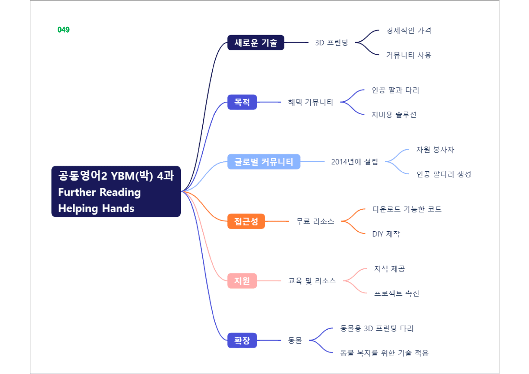 공통영어2 YBM(박), 책전체, 빠른마인드맵_preview_49