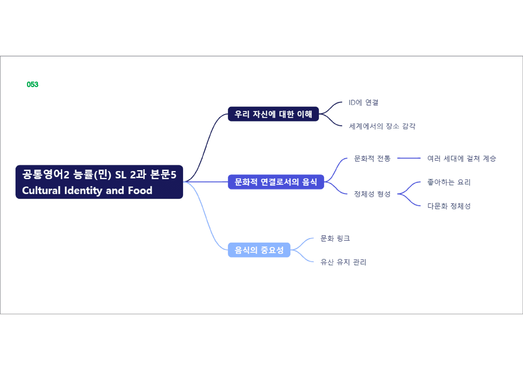 공통영어2 능률(민), 책전체, 빠른마인드맵_preview_53