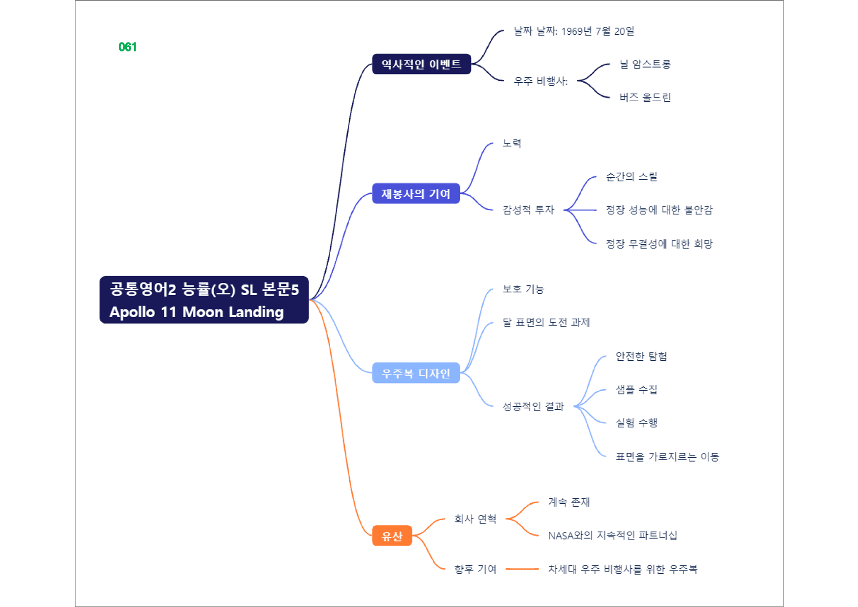 공통영어2 능률(오), 책전체, 빠른마인드맵_preview_61