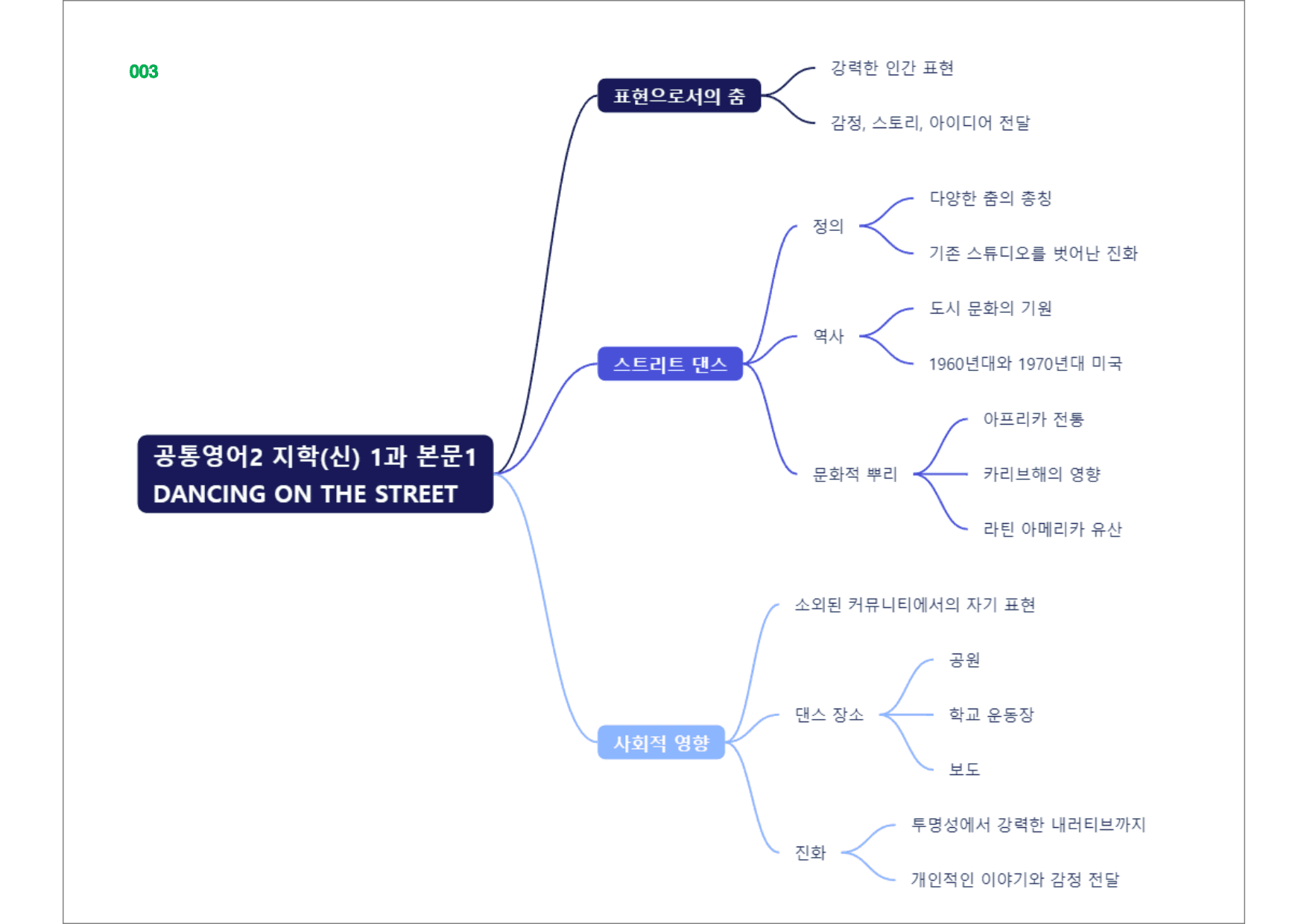 공통영어2 지학(신), 책전체, 빠른마인드맵_preview_3