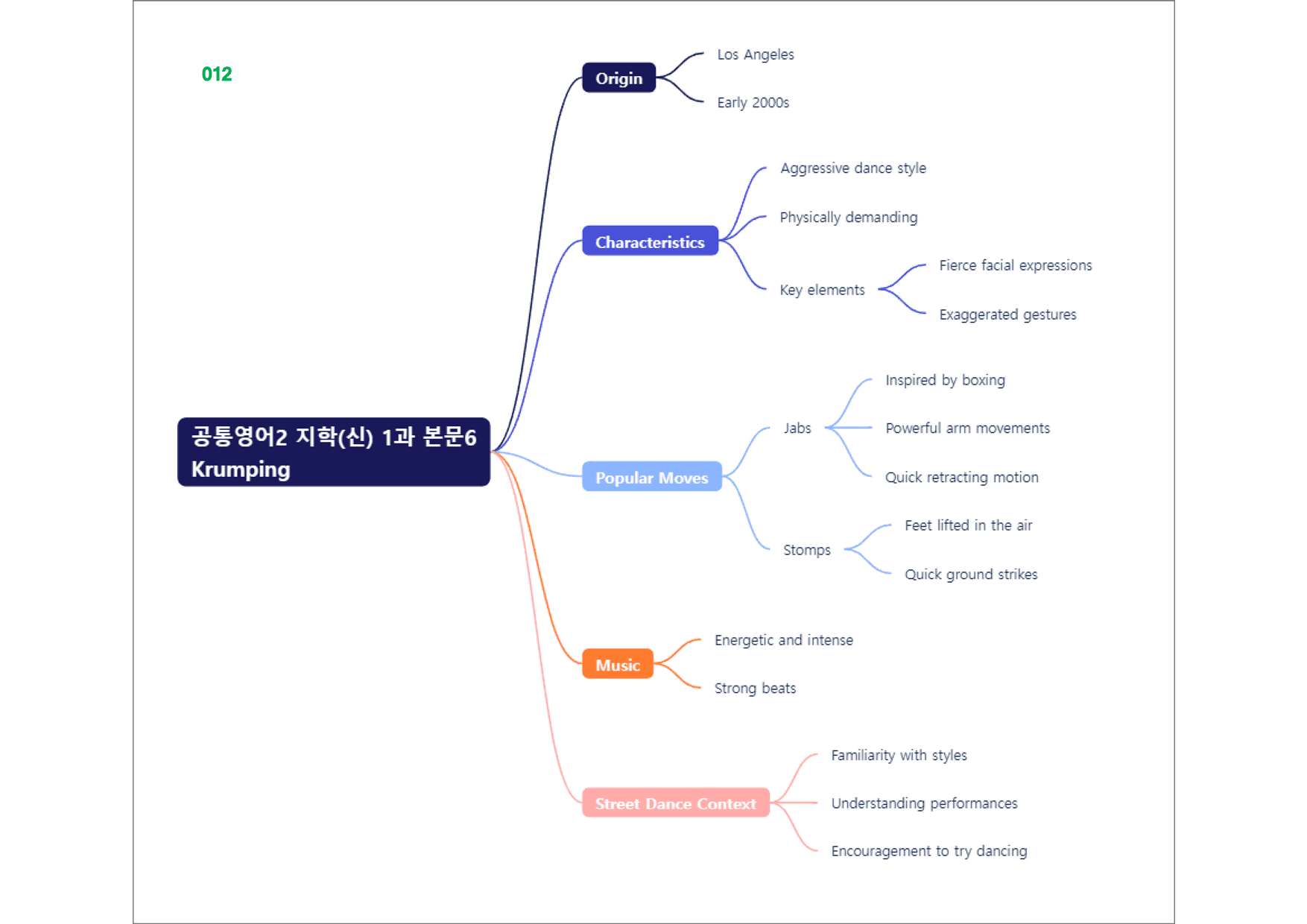 공통영어2 지학(신), 책전체, 빠른마인드맵_preview_12