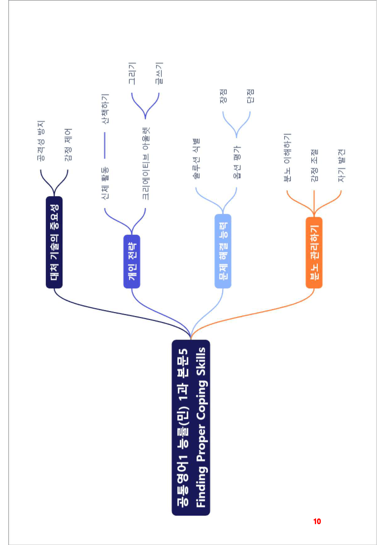 공통영어1 능률(민), 1과, 빠른마인드맵+좌배빈_preview_10