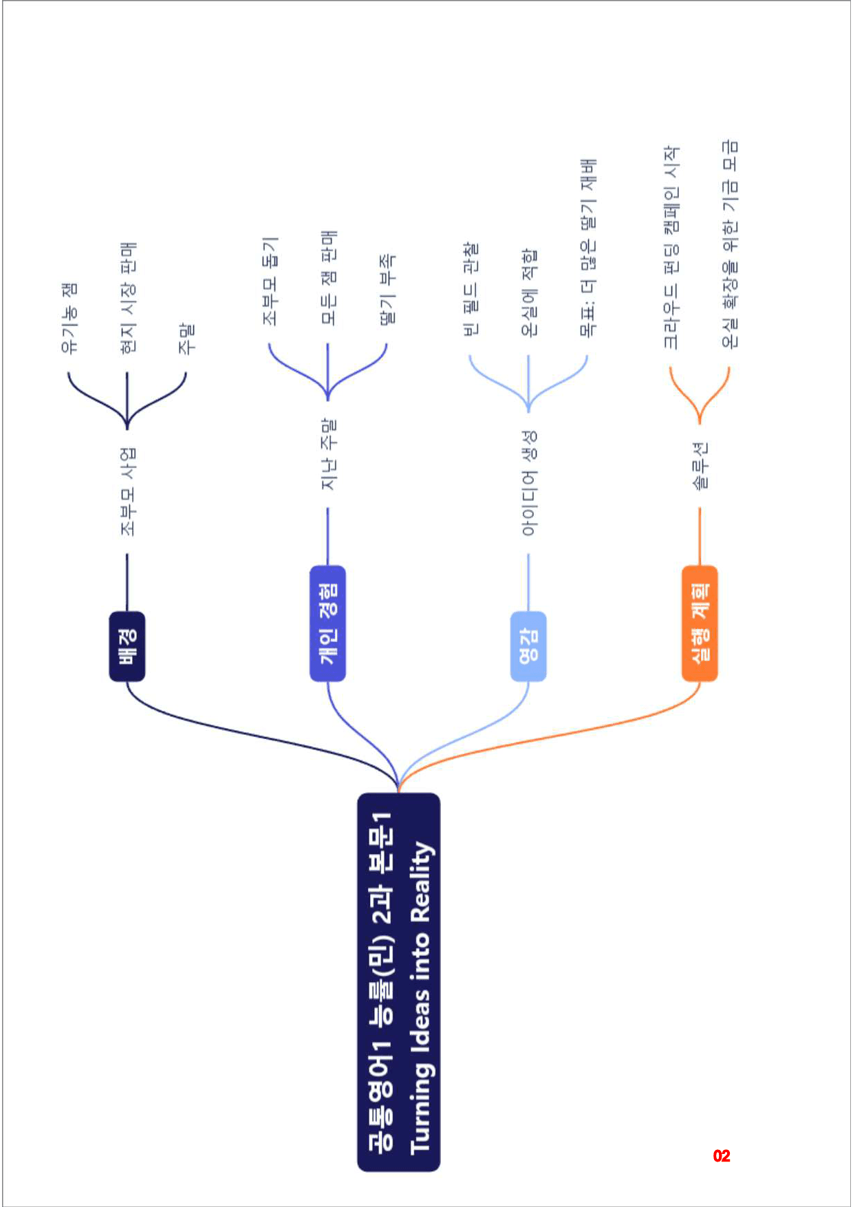 공통영어1 능률(민), 2과, 빠른마인드맵+좌배빈_preview_2