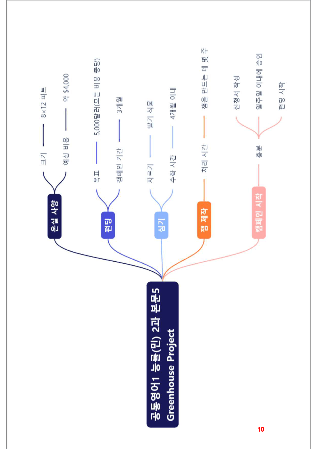 공통영어1 능률(민), 2과, 빠른마인드맵+좌배빈_preview_10