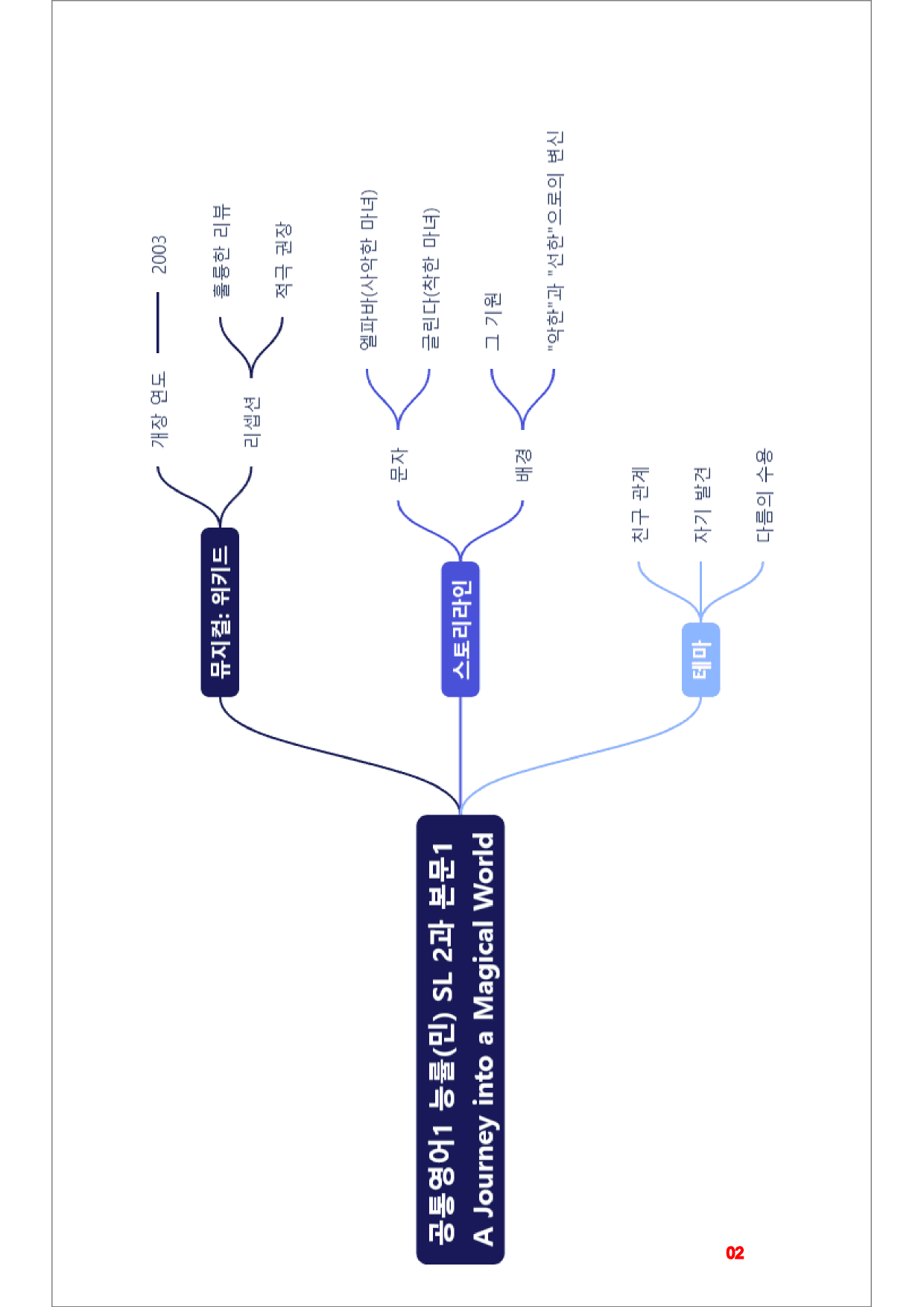 공통영어1 능률(민), SL2, 빠른마인드맵+좌배빈_preview_2