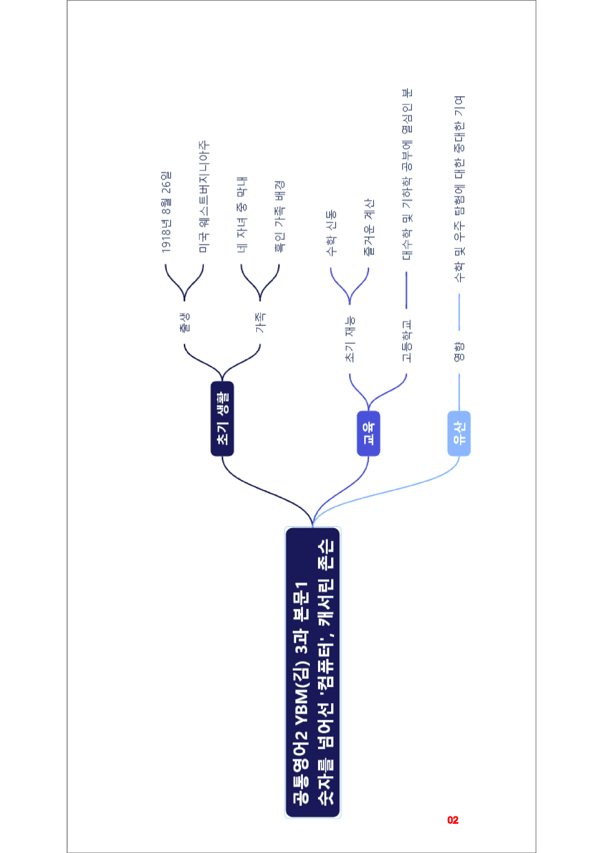 공통영어2 YBM(김), 3과, 빠른마인드맵+좌배빈_preview_2