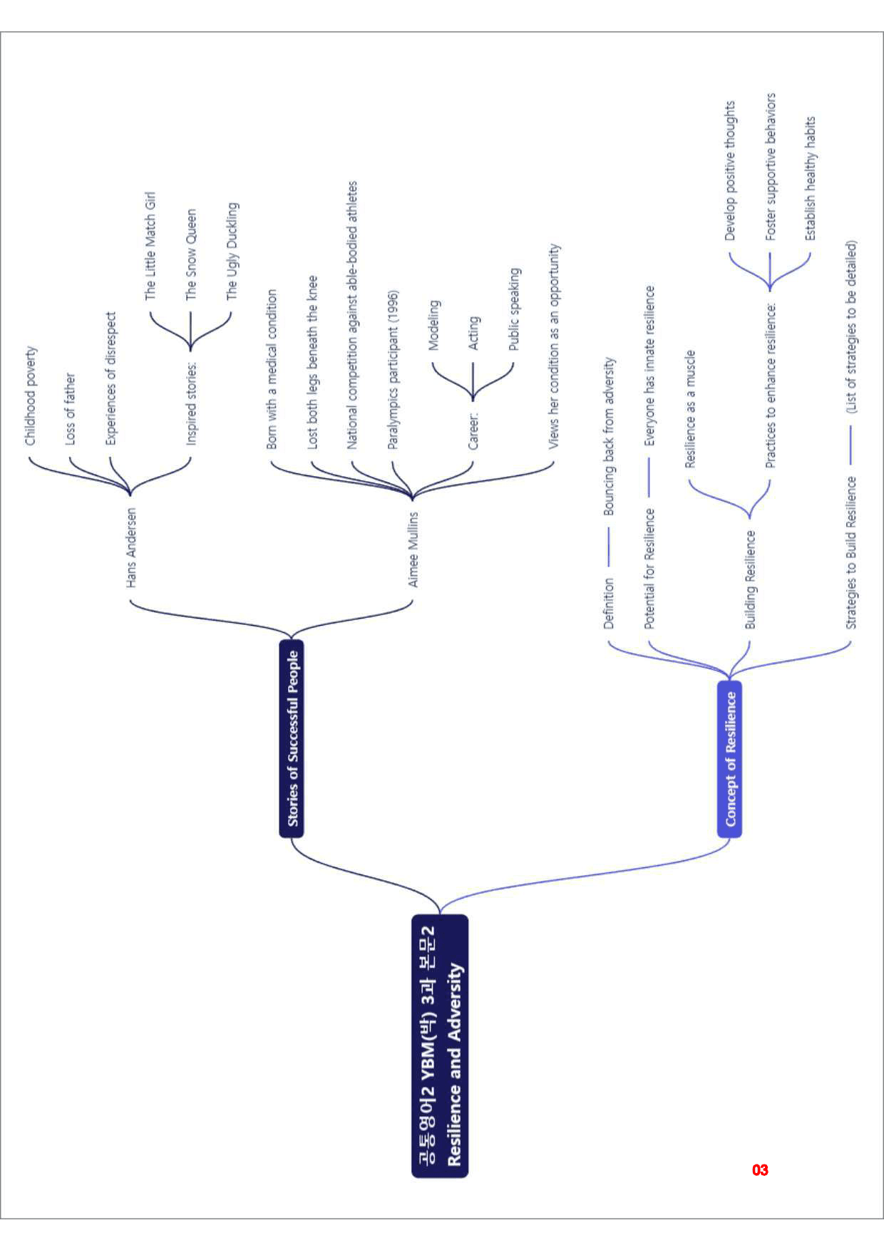 공통영어2 YBM(박), 3과, 빠른마인드맵+좌배빈_preview_3