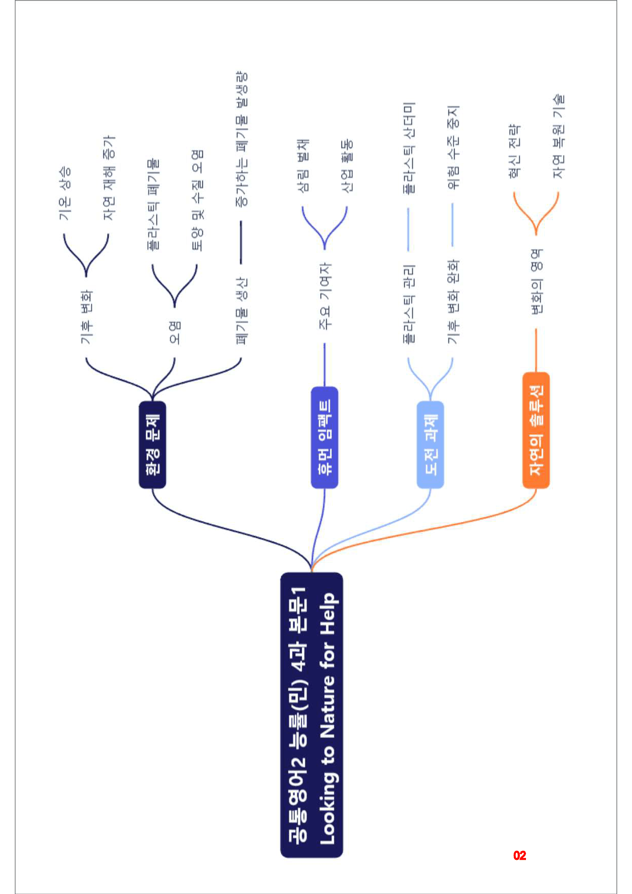 공통영어2 능률(민), 4과, 빠른마인드맵+좌배빈_preview_2