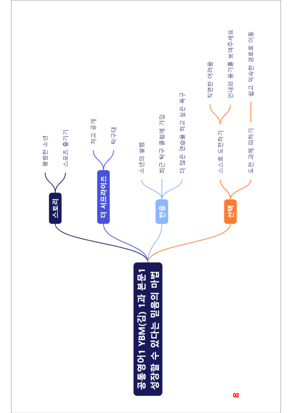 공통영어1 YBM(김) 1과, 빠른마인드맵+좌배빈_preview_2