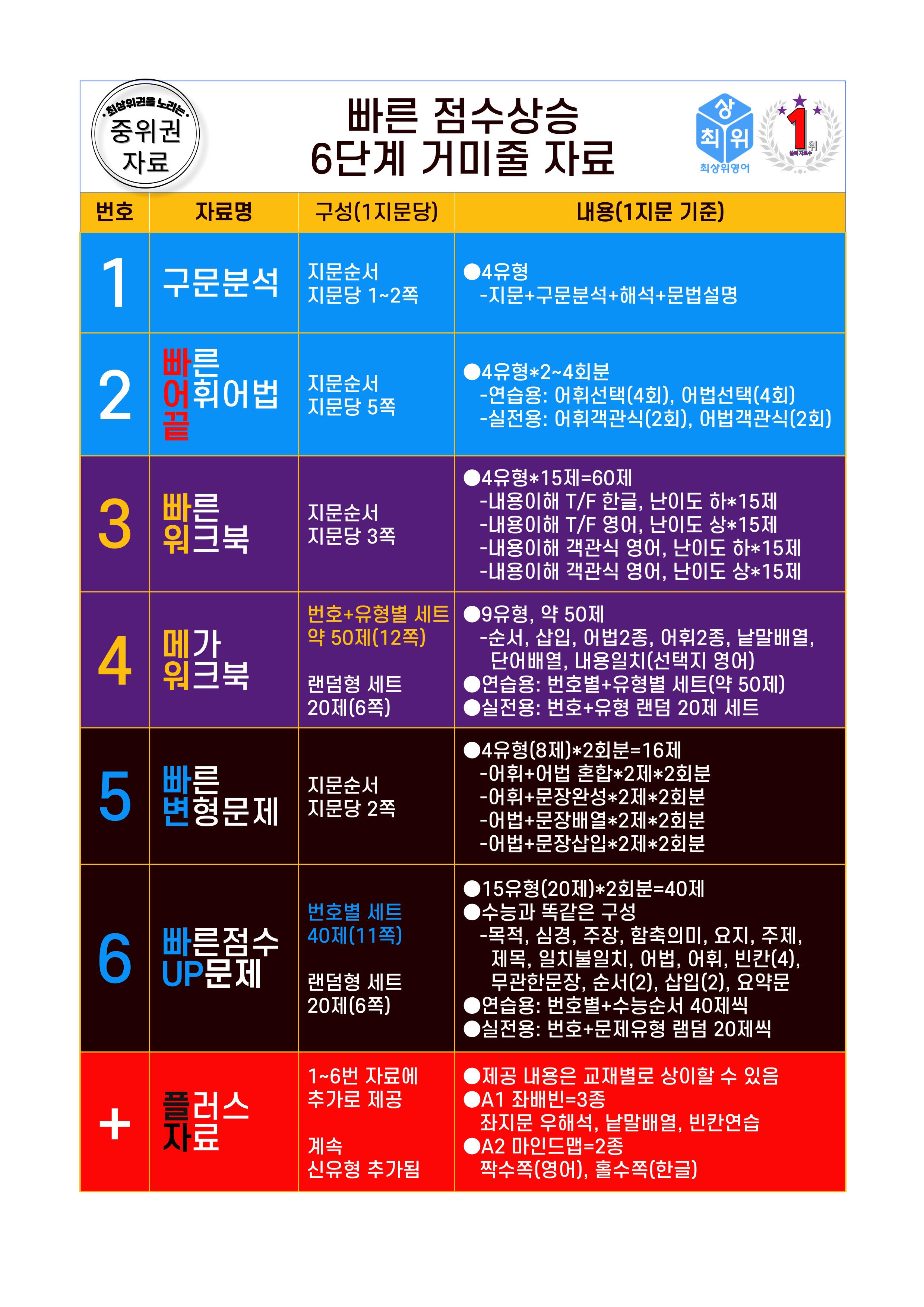 5번 자료=빠른 변형 80제, 고급영어독해, 비문학 읽기 Field 11_promotion