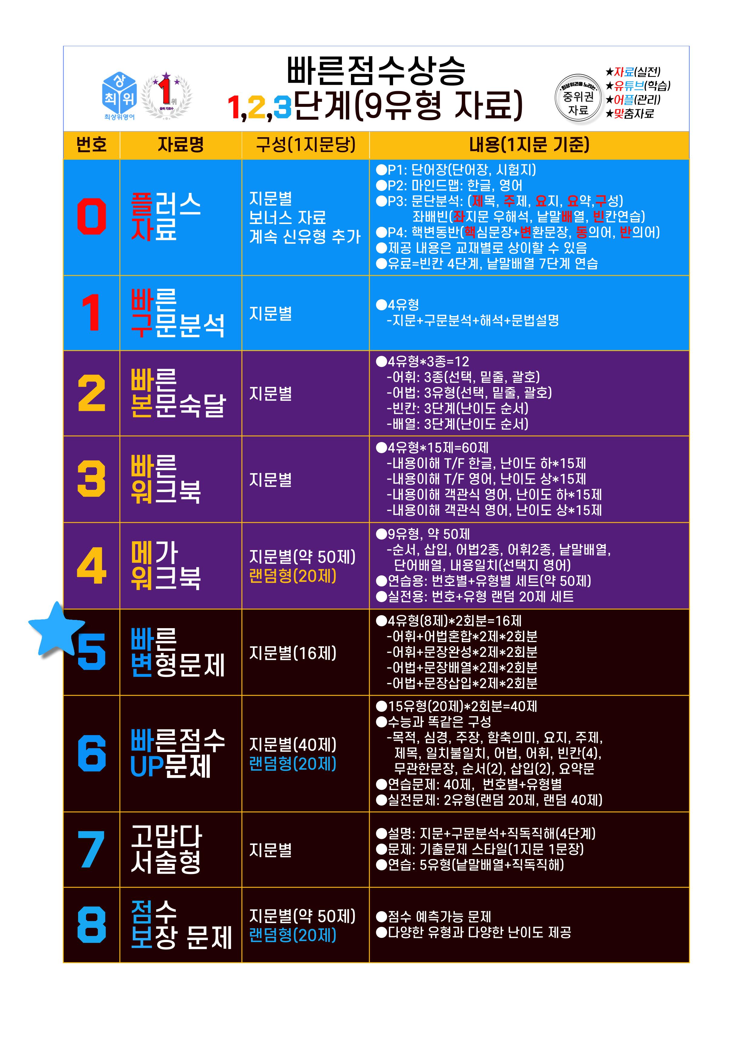 5번=빠른 변형문제=올포 전국기출, 고1=Unit 17=136제_promotion