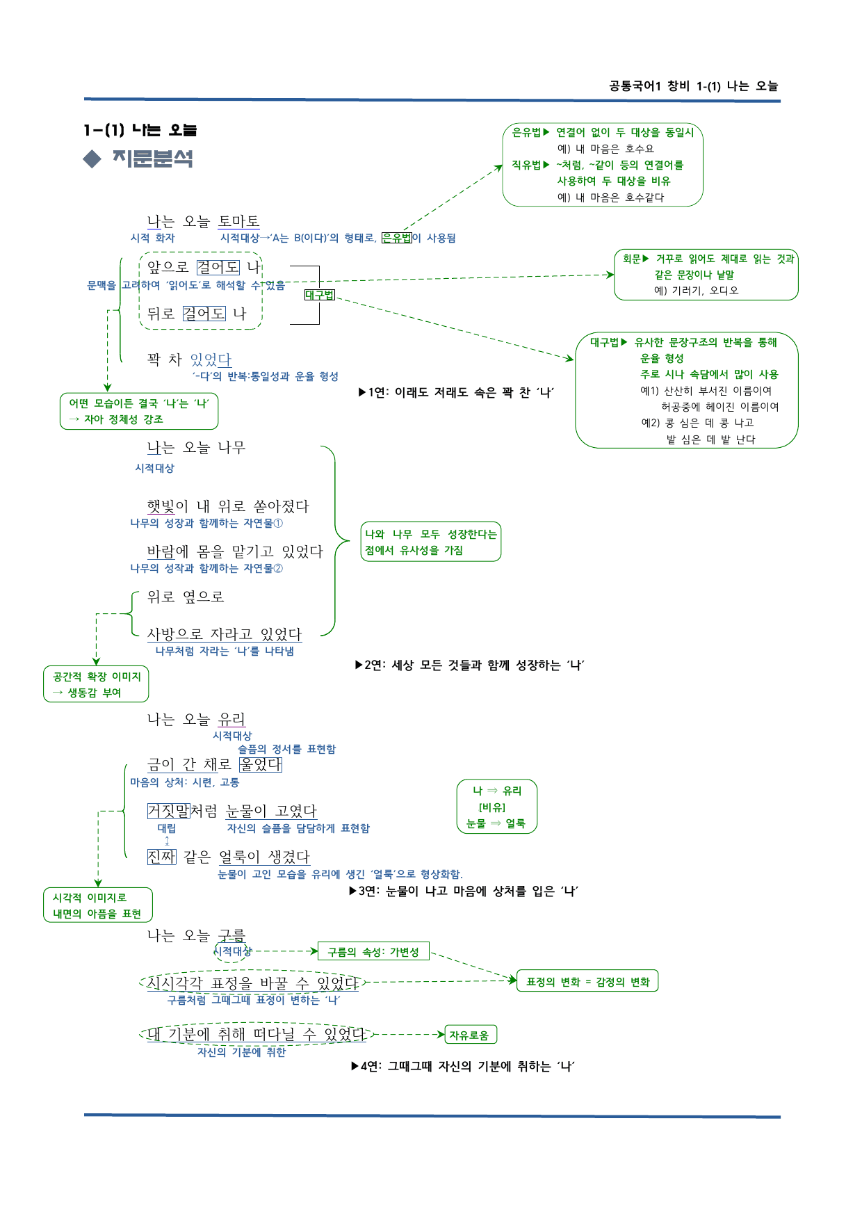 창비 공통국어1 1-1 나는 오늘 본문 분석(지문분석)_preview_undefined