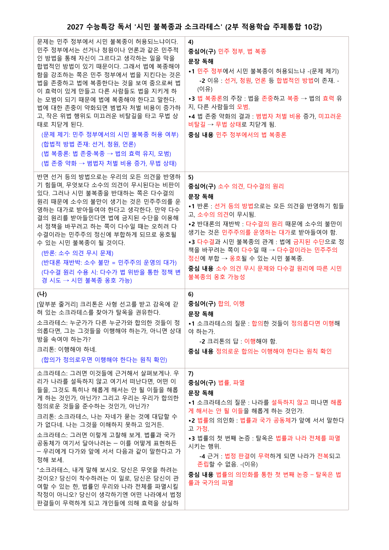 27 수특 독서 2부 주제통합 10강 시민 불복종과 소크라테스 분석+문제_preview_undefined