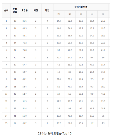 26수능영어 오답률Top15 완전 정복 - 6월 학평 대비_promotion