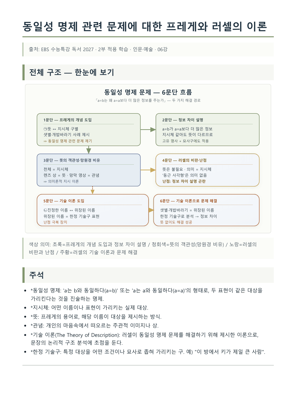 2027 수특 독서 적용학습 인문예술06 프레게와 러셀의 동일성 명제_preview_undefined