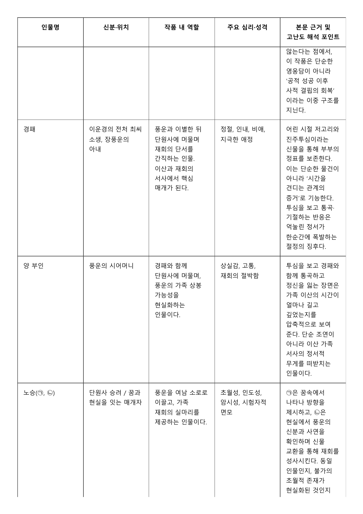 2027학년 수능완성 유형편 문학4 장풍운전 B형(분석,OX)_preview_undefined
