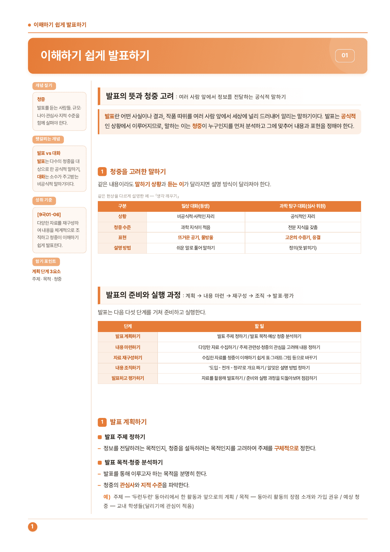 1-(2)이해가기 쉽게 발표하기_천재(노)_50문_preview_undefined