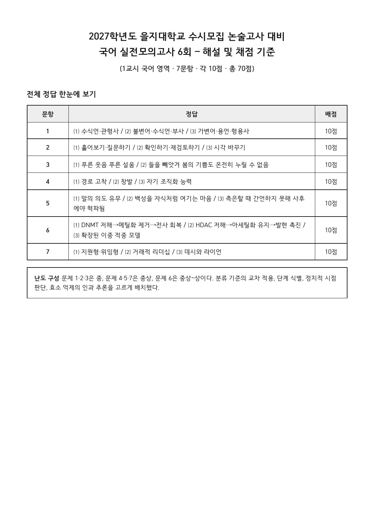 27학년도 을지대 약술형 국어 실전모의고사 고난도 4회 ~ 6회_preview_undefined