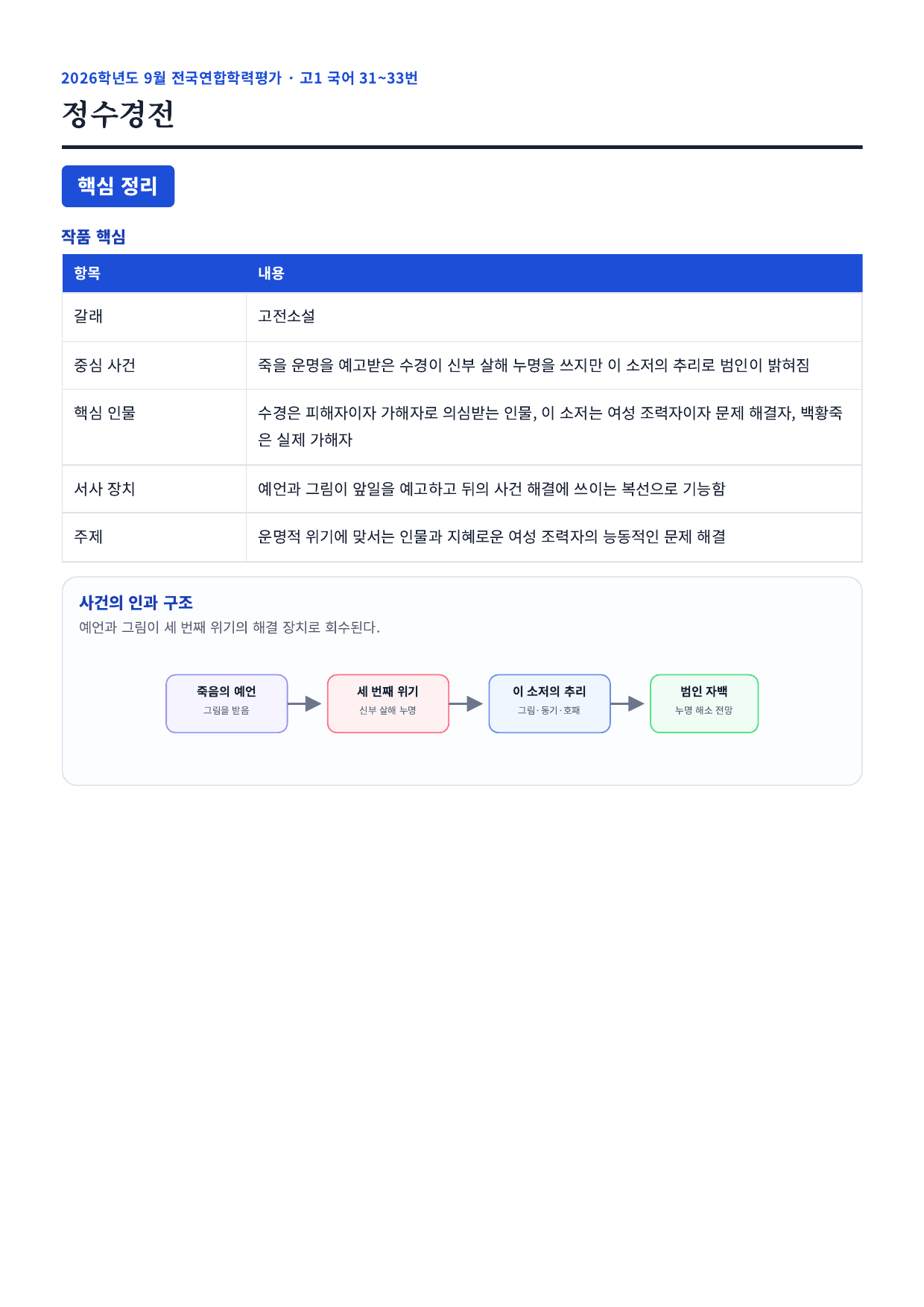 26년 고1 9월 모의고사 31~33번 고전산문_정수경전_지문분석_preview_undefined