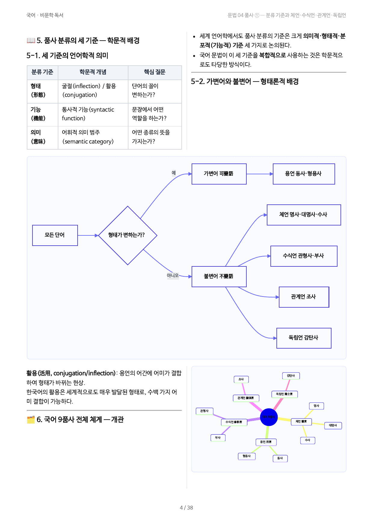 문법 04 품사 ① — 분류 기준과 체언·수식언·관계언·독립언_preview_undefined