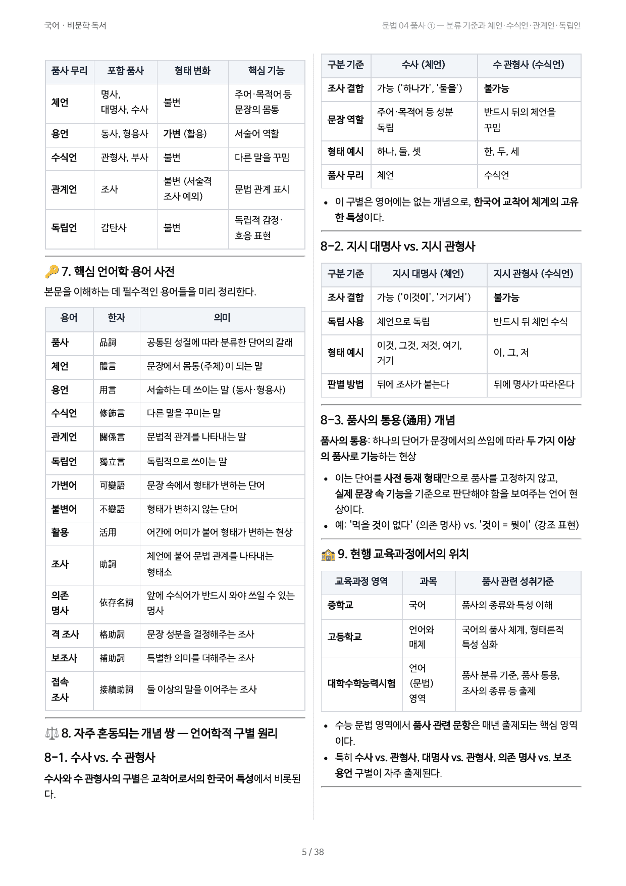 문법 04 품사 ① — 분류 기준과 체언·수식언·관계언·독립언_preview_undefined